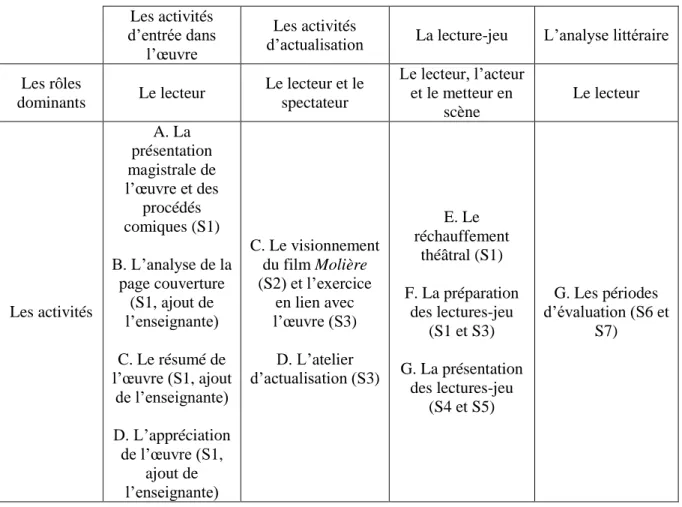 Tableau n o 14 : Les activités classées par ensembles selon les rôles interprétatifs  dominants de la lecture dramaturgique 