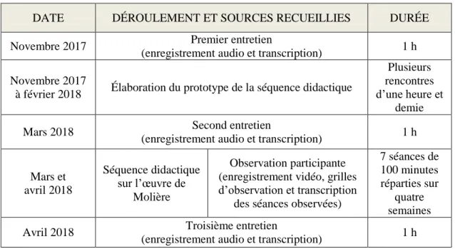 Tableau n o 4 : Protocole de la collecte des données de la recherche développement 