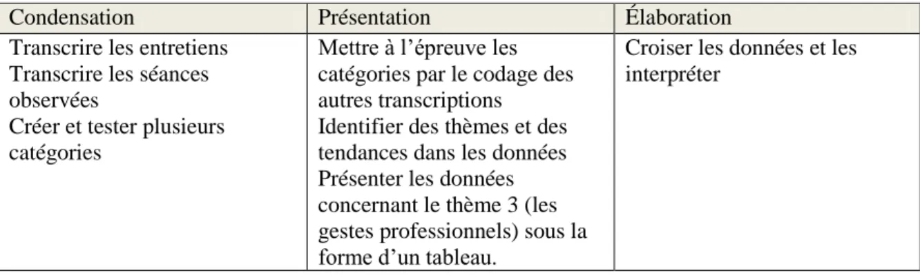 Tableau 5 : Le traitement des données de notre recherche 