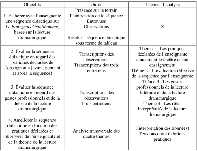 Tableau n o 6 : Outils et thèmes d’analyse selon les objectifs de la recherche 