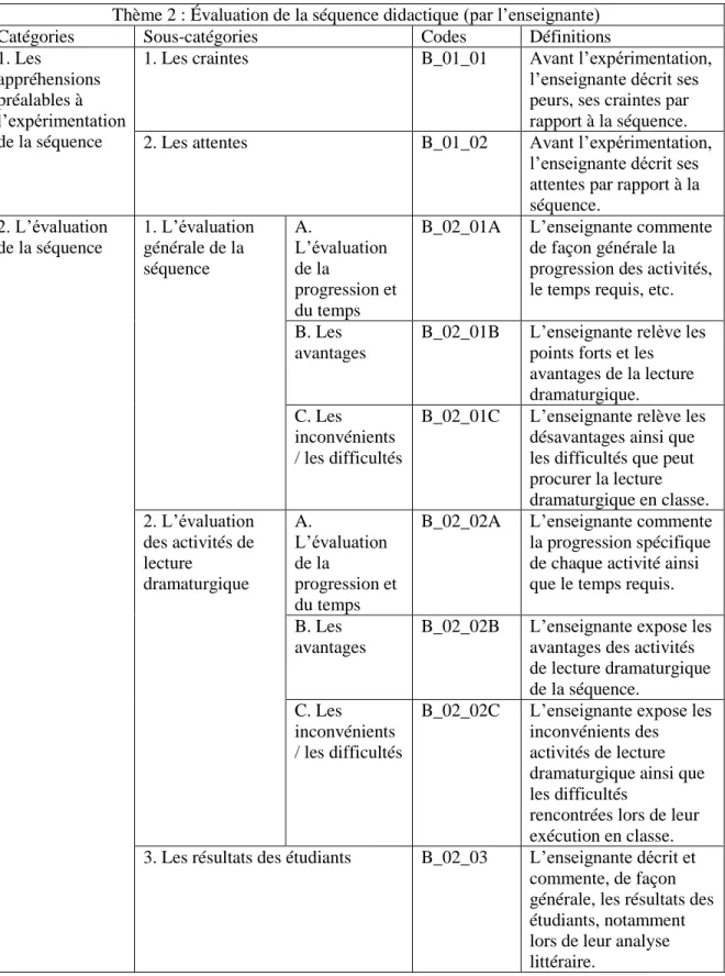 Tableau n o 8 : Définitions des sous-catégories du thème II   L’évaluation de la séquence didactique (par l’enseignante)  Thème 2 : Évaluation de la séquence didactique (par l’enseignante) 