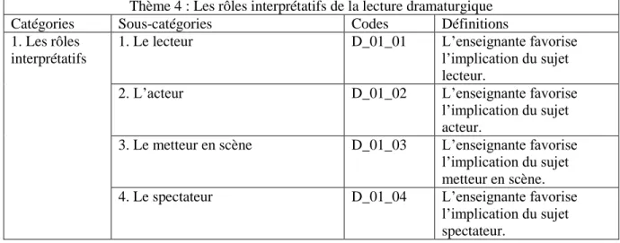 Tableau n o 10 : Définitions des sous-catégories du thème IV   Les rôles interprétatifs de la lecture dramaturgique  Thème 4 : Les rôles interprétatifs de la lecture dramaturgique 