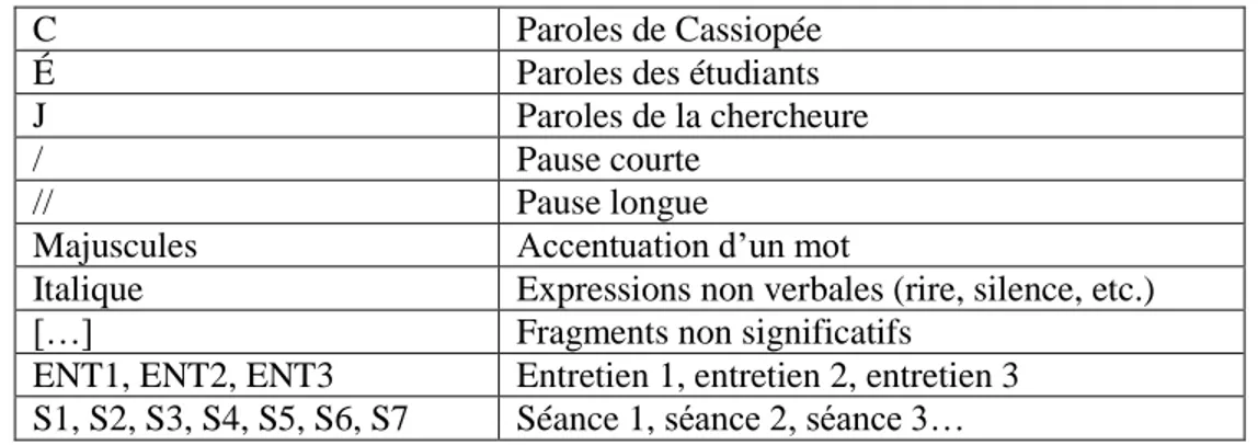 Tableau 12 : Récapitulatif du processus d’analyse des données de la recherche 