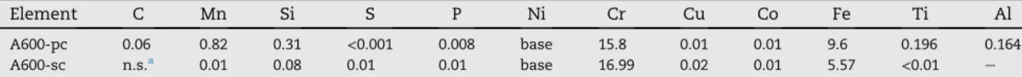 Fig. 1 e Observations of the A600-pc in its (a) as-received state by OM and its heat treated state by (b) SEM and (c) TEM