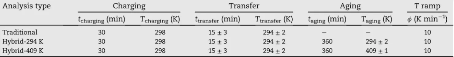 Table 2 e Experimental conditions for “traditional” and “hybrid” TDS analysis. In this table t i and T i ( i referring to either