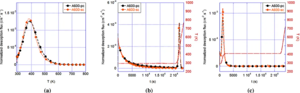 Fig. 3 e Normalized experimental (a) “traditional” and (b, c) “hybrid” TDS spectra for A600-pc and A600-sc