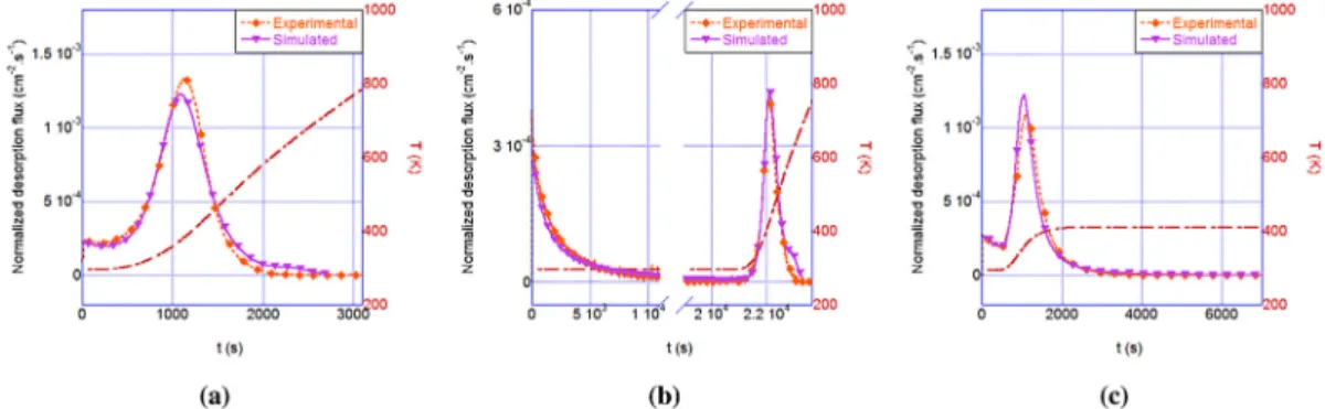 Fig. 6 e Normalized experimental and simulated (a) “traditional”, (b) “hybrid-294 K” and (c) “hybrid-409 K” TDS spectra (Table 2) for A600-sc