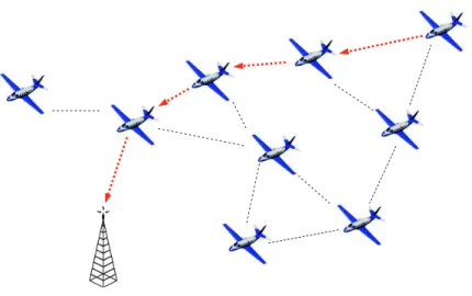 Figure 1: Routing in an AANET (a route toward the ground station is represented by the arrows).