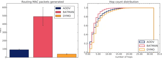 Figure 5: Generated signalization volume. Figure 6: Hop count distribution.