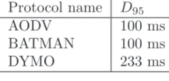 Table 1: Maximum delay for 95% of the received mes- mes-sages. Protocol name D 95 AODV 100 ms BATMAN 100 ms DYMO 233 ms 7 DISCUSSION