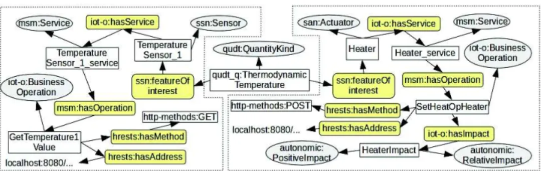 Figure 4: Extrait de la base de connaissance décrivant la gestion de température dans ADREAM