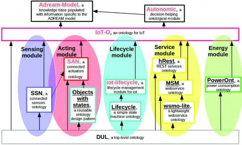 Figure 3: Architecture de haut niveau de IoT-O