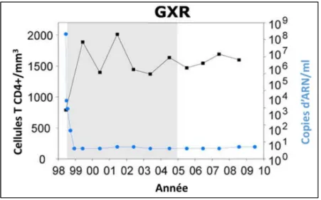 Figure 12 : Suivi de la charge virale plasmatique et du comptage des lymphocytes  T  CD4  chez  les  PTC  après  diagnostic  de  la  primo-infection  chez  un  patient  de  la  cohorte VISCONTI 153 