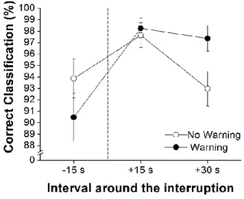 Figure 1.2. Mean classification accuracy according to time interval around the interruption  and  the  presence/absence  of  warning