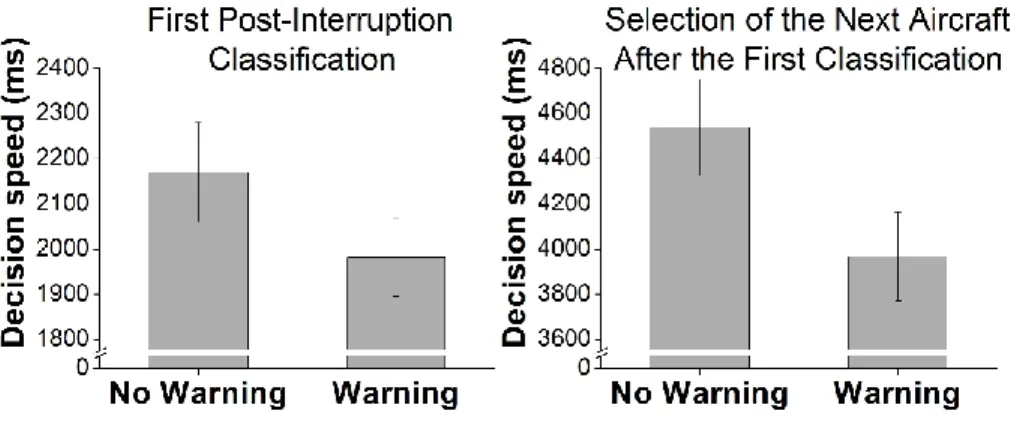 Figure 1.3. Mean decision speed to perform the first post-interruption classification and to  search for the next aircraft after the classification