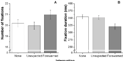 Figure 2.4. Mean number of fixations (A) and mean fixation duration in ms (B) in the 8-s  time  interval  preceding  an  interruption  (or  the  corresponding  time  interval)  for  the  three  interruption conditions