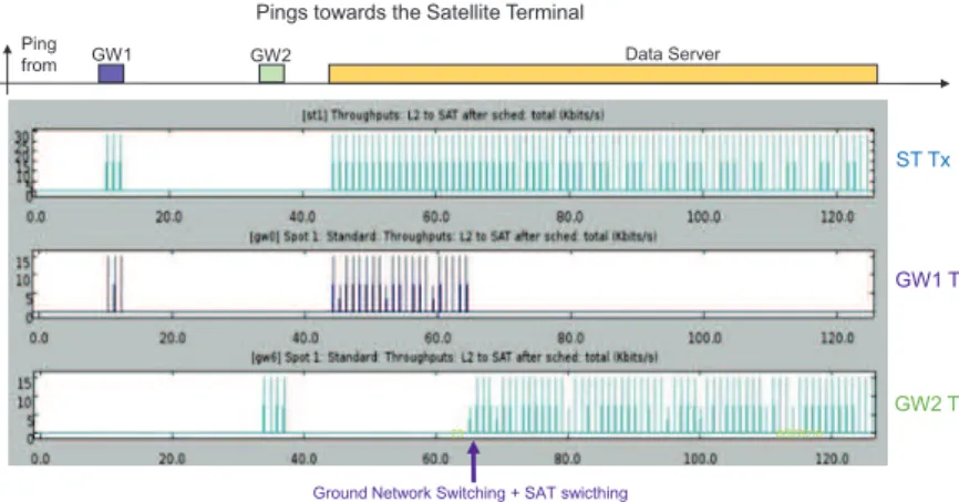 Figure 3: Example of satellite with two gateways during switching event