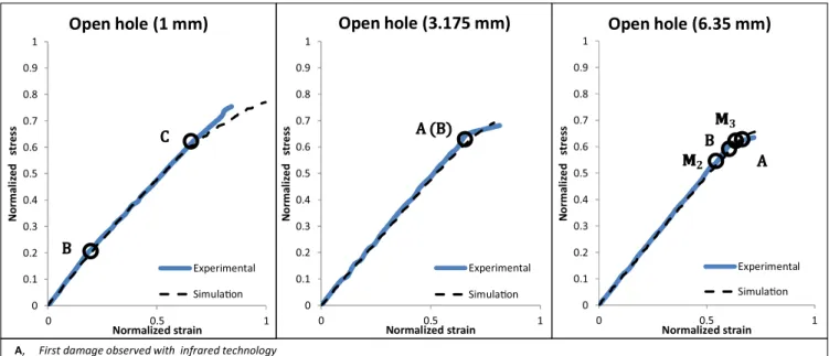 Fig. 19. Stress/strain curves of the three sizes of coupon (C3-1 layup) – comparison between numerical and experimental data.