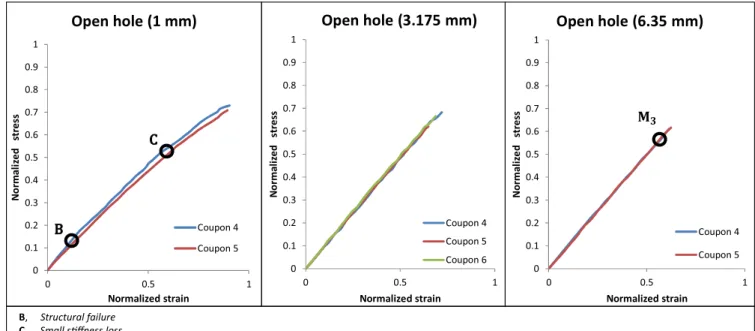 Fig. 6. Experimental hole size effect observed on stacking sequence C3-2.