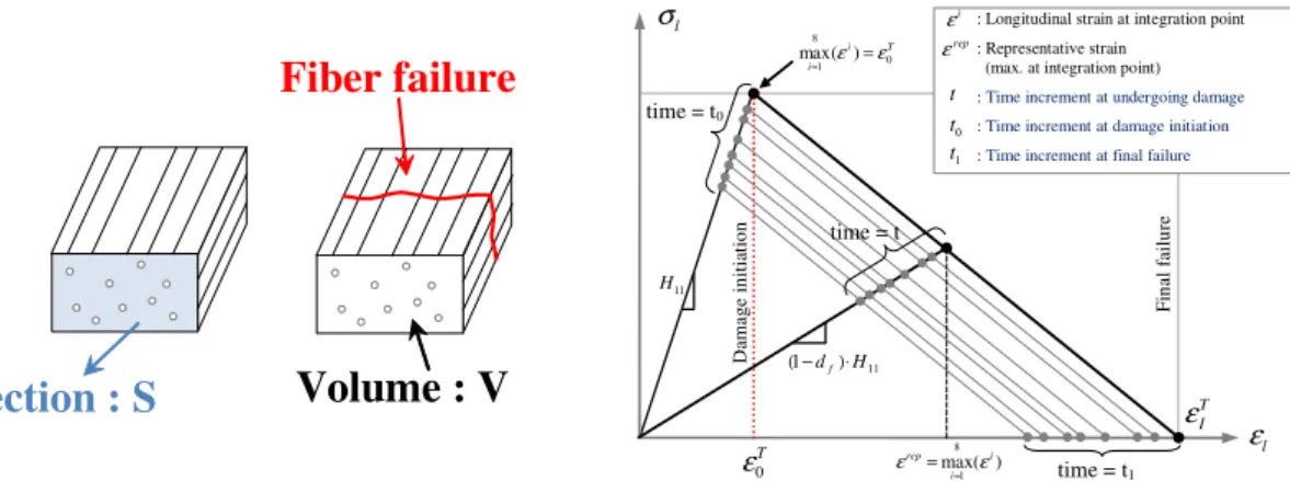 Fig. 12. Discrete Ply Modeling of fiber failure [38].