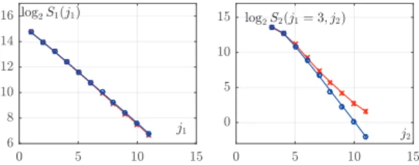 Figure 1: Coefficients log 2 S 1 (j 1 ) (left) and log 2 S 2 (j 1 =