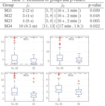 Figure 2: Coefficients log 2 S 1 (j 1 ) (left) and log 2 S 2 (j 1 = 10, j 2 ) (right), for the RR time series of patients that did (red crosses) and did not (blue crosses) develop ischemic strokes (median and 95% confidence intervals).
