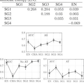 Table 2: Spearman correlation for all scattering group and multiscale entropy (EN).
