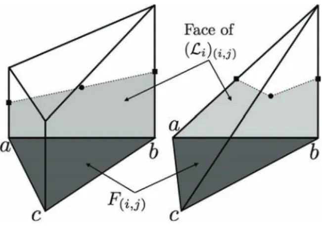 Figure 7: Part of the dual cell for the face (a, b, c) of a prism and a tetrahedron. The (background) face of interest is dark grey and the facets of the dual cell are in light grey