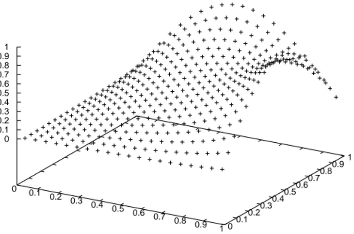 Figure 8: Exact solution of the steady linear heat equation problem with Dirichlet bound- bound-ary conditions