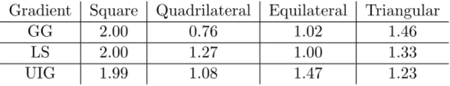 Table 1: Linear heat equation with Dirichlet boundary conditions: orders of accuracy on the considered meshes.