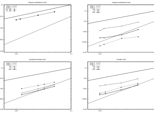 Figure 11: Linear preservation: L 2 error on the four configurations Gradient Quadrilateral Equilateral Triangular
