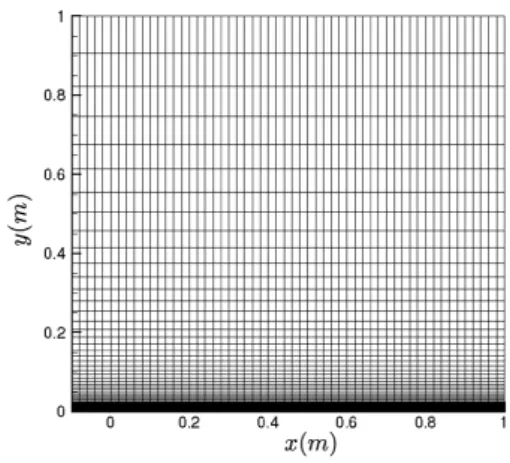 Figure 12: Adiabatic at plate: regular unstructured mesh