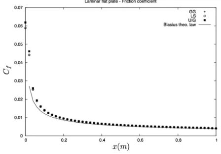 Figure 13: Adiabatic at plate: friction coe cient along the wall