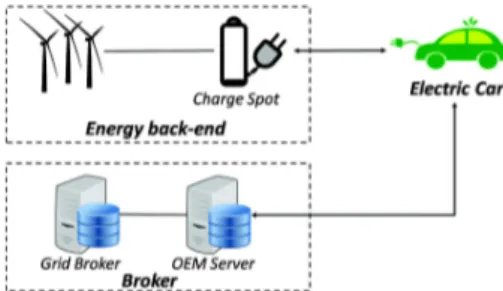 Fig. 1 Interconnection between an Electric Vehicle and a Smart Grid
