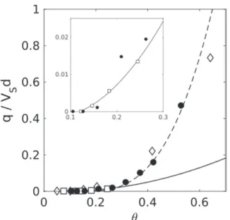 Figure 6 displays the bed position (computed from the vertical position of the uppermost particles), at