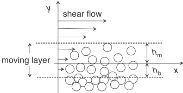Fig. 1 Sketch of the moving particles layer, and definition of the thicknesses h b and h m
