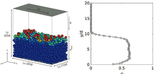 Fig. 2 (Color online) (a) Flow geometry, coordinate system, and instantaneous streamwise particle velocity for q p =q ¼ 4, Re p ¼ 0:5, h ¼ 0:35: blue, u p ¼ 0; red, u p  0:5cd)