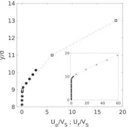 Fig. 4 (a) Vertical profile of the streamwise fluid velocity u f =V S (open square) and the particle velocity u p =V S (filled circle) for h ¼ 0:35, in the vicinity of the mobile layer