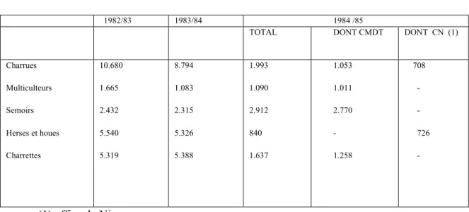 Tableau N°8 : utilisation des engrais de 1982/83 à 1984/1985 