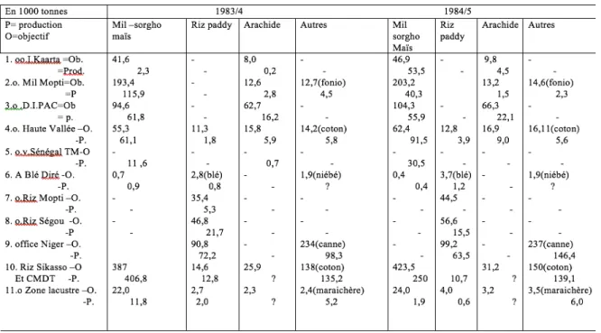 Tableau  n°11  :  OBJECTIF  ET  REALISATION  DES  OPERATIONS  DE  DEVELOPPEMENT RURAL EN 1983/84et 1984/85