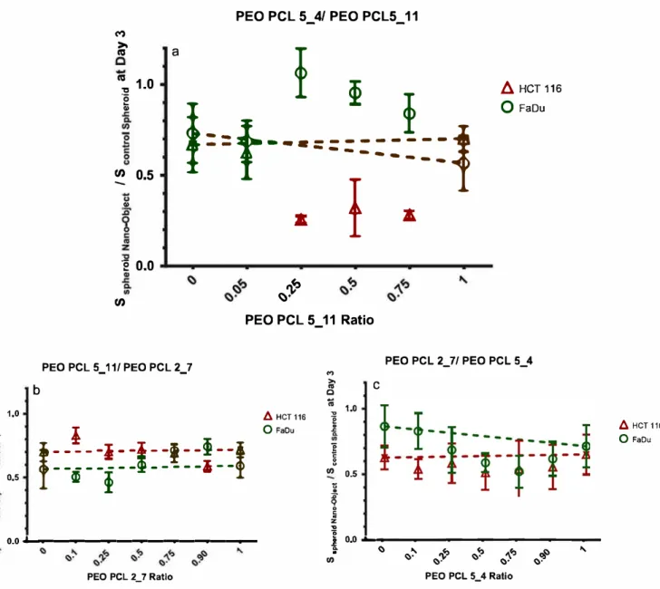 Figure 6. Compared spheroid size versus control  at  day 3 as a function of polymers ratio for the three diffèrent mixtures tested