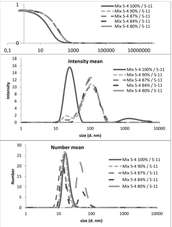 Figure S2. DLS analysis of PEO-PCL 5000-4000 / PEO-PCL 5000-11000 mixtures. Analysis by Malvern 0 1 0,1 10 1000 100000 10000000 Mix 5-4 100% / 5-11 Mix 5-4 90% / 5-11 Mix 5-4 87% / 5-11 Mix 5-4 84% / 5-11 Mix 5-4 80% / 5-11 0 2 4 6 8 10 12 14 16 18 1 10 10