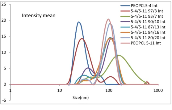 Figure S3. DLS of PEOPCL 5-4 / PEOPCL 5-11 systems, analysis by STORMS. -5 0 5 10 15 20 25 1 10 100  1000 PEOPCL5-4 Int  5-4/5-11 97/3 Int 5-4/5-11 93/7 Int  5-4/5-11 90/10 Int 5-4/5-11 87/13 Int 5-4/5-11 84/16 Int 5-4/5-11 80/20 Int PEOPCL 5-11 Int Size(n