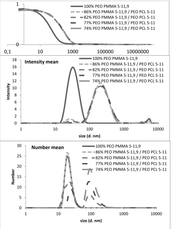 Figure S4. DLS analysis of PEO-PMMA 5000-11900 / PEO-PCL 5000-11000 mixtures. Analysis by  Malvern program 0 1 0,1  10  1000  100000  10000000 100% PEO PMMA 5-11,9 