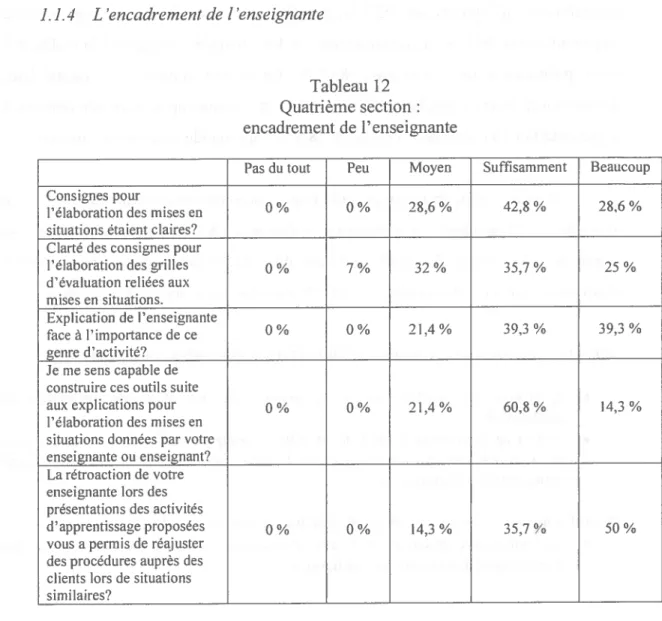Tableau 12 Quatrième section: encadrement de l’enseignante