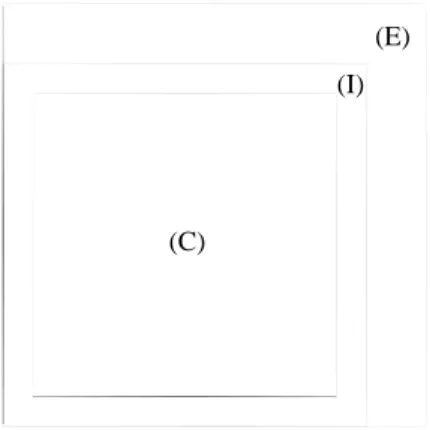 Fig. 1.6  Le domaine horizontal d'ALADIN est constitué de la zone d'intérêt météorologique (C), de la zone de couplage (I), et de la zone de bipériodisation des champs modèle (E).