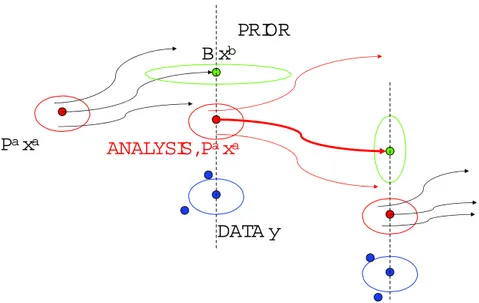 Fig. 2.1  Schéma d'évolution d'un système d'assimilation d'ensemble. Les ellipses rouges, verts et bleus représentent respectivement la dispersion des erreurs de l'analyse x a (P a ), de l'ébauche x b (B) et de l'observation y (R).