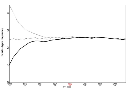 Fig. 3.2  Evolution temporelle des écarts types du tourbillon moyennés horizontalement près du niveau 500 hPa pour les expériences REF (ligne tiretée), COLDS (ligne continue) et RANDB (ligne en pointillés).