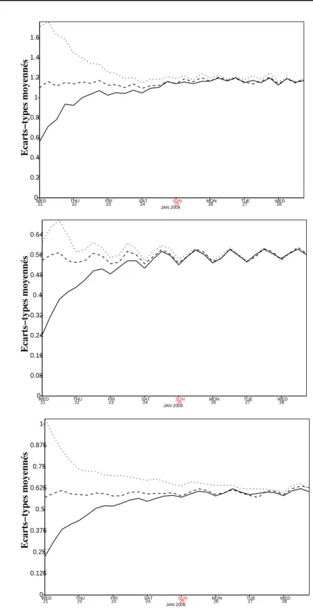 Fig. 3.3  Evolution temporelle des écarts types moyennés horizontalement de : la température près du niveau 50 hPa (panel du haut), la température près de la surface (panel du milieu) et l'humidité spécique près de la surface (panel du bas) pour les expé