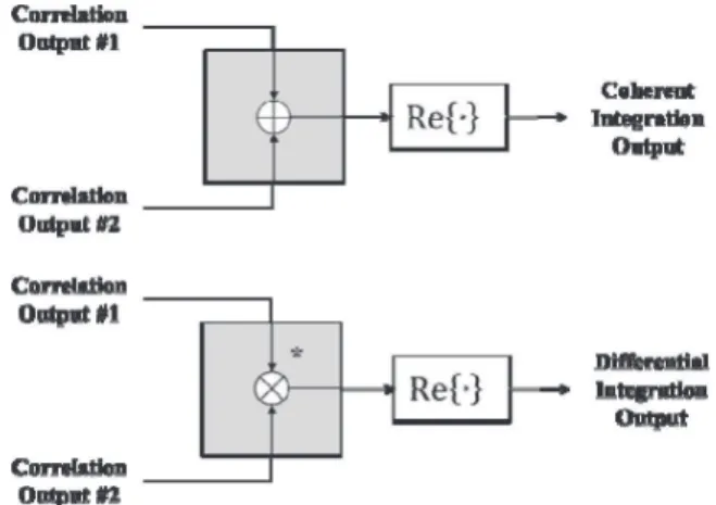 Fig. 8. Comparison for determination of differential operation sensitivity loss.